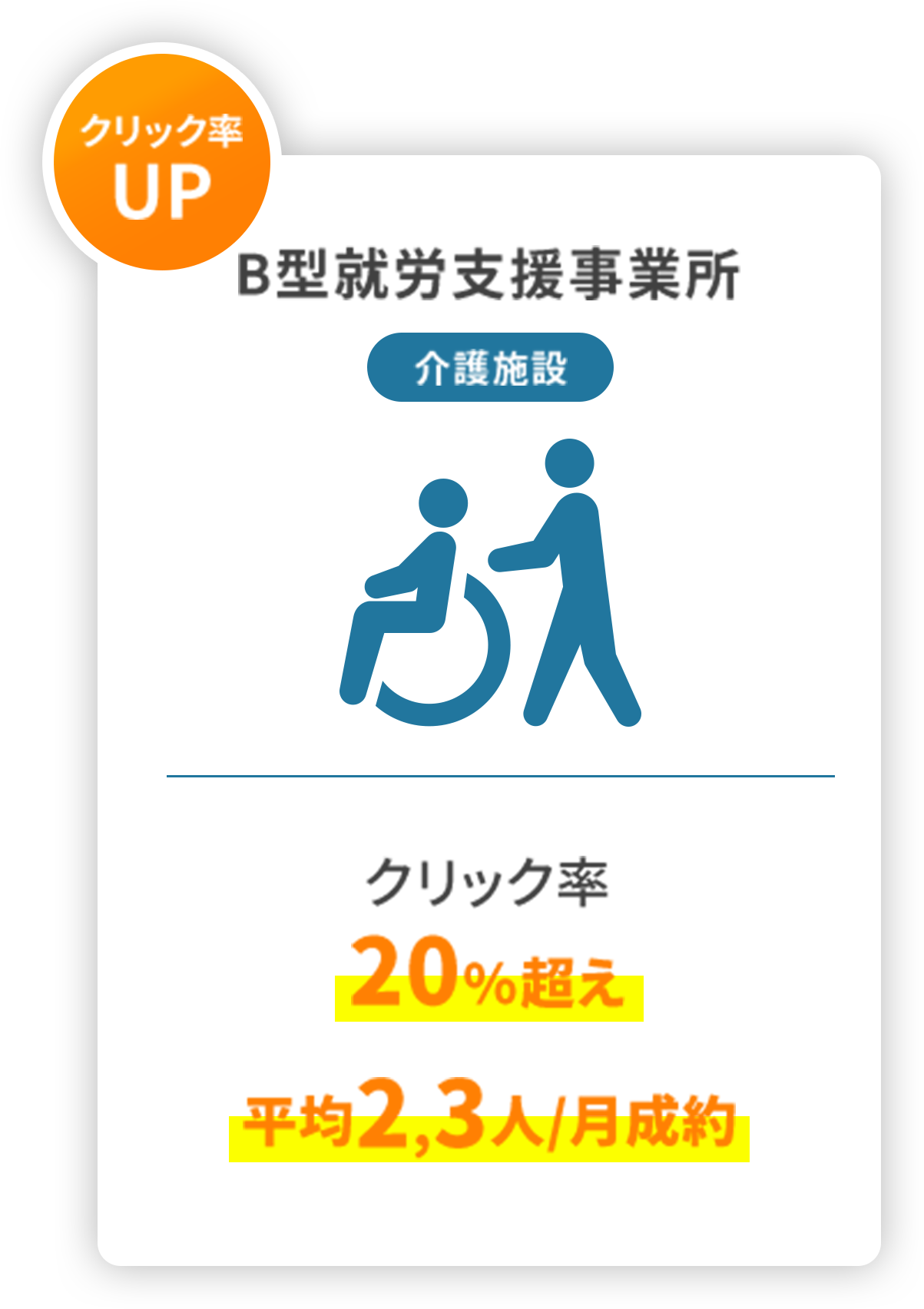 B型就労支援事業所 介護施設  平均2,3人/月成約