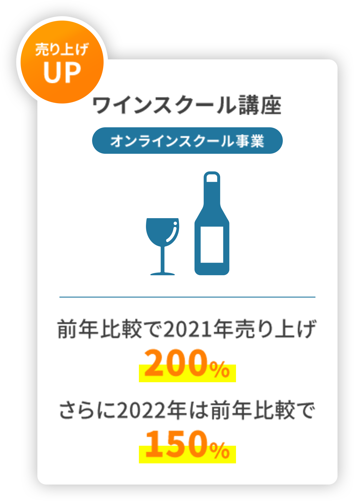 ワインスクール講座 オンラインスクール事業 前年比較で2021年売り上げ200％ 2022前年比較で150％